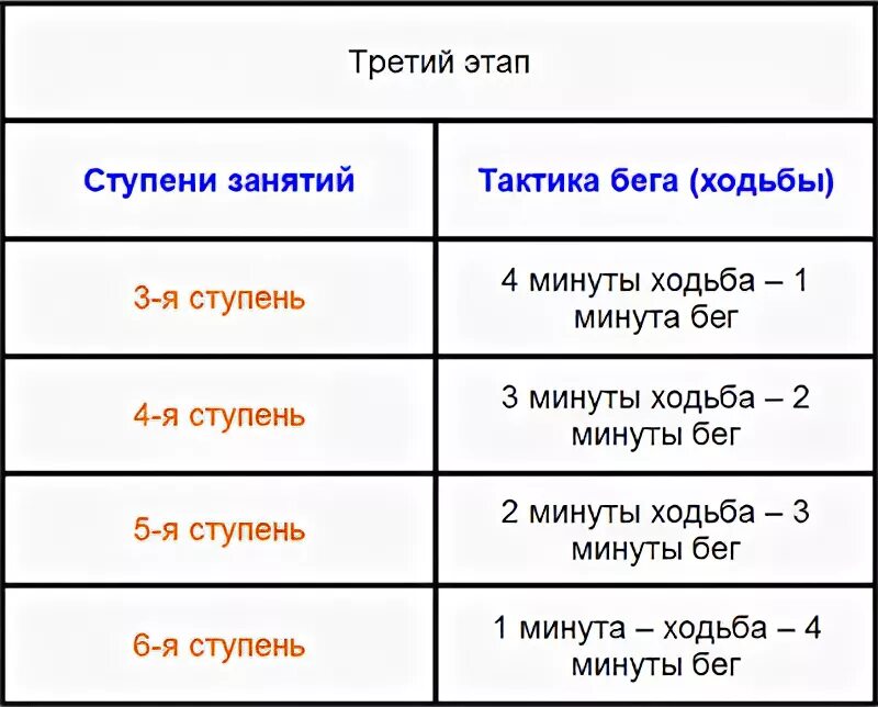 7 дней 3 этапа