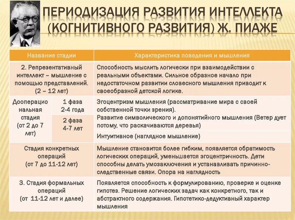 Периодизация развития интеллекта жана Пиаже.