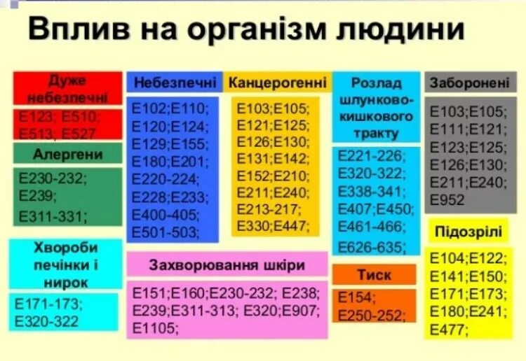 Е 471 добавка. Е добавки. Опасные добавки. Добавки е407. Е 407 добавка.