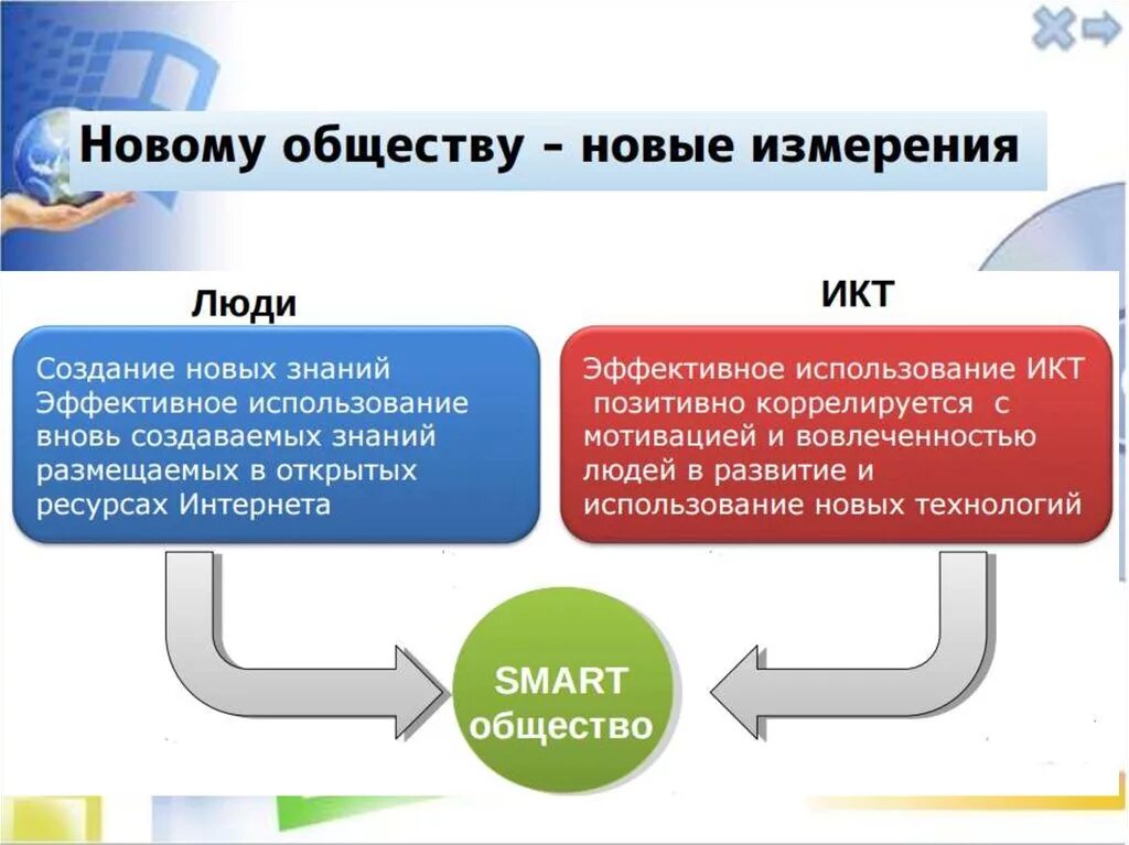 Смарт технологии это. Smart технологии в образовании. Смарт образование. Смарт технологии в образовании презентация. Смарт обучение.