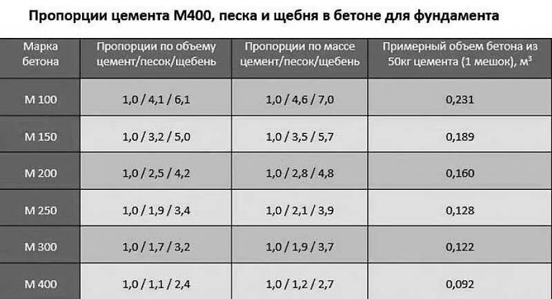 Цемент для фундамента марка какая. Соотношение цемента песка и щебня в бетоне таблица для фундамента. Пропорции бетона для фундамента таблица. Бетон из цемента м400 пропорции. Заливка фундамента соотношение песка и цемента и щебня.