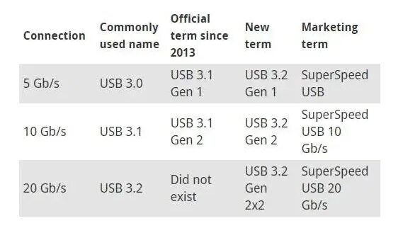 USB 3.2 Gen 1 скорость. USB Type-c USB 3.2 Gen 2. USB 3.2 gen2 Type a. USB 3.2 Gen 2 Type-c пропускная способность.