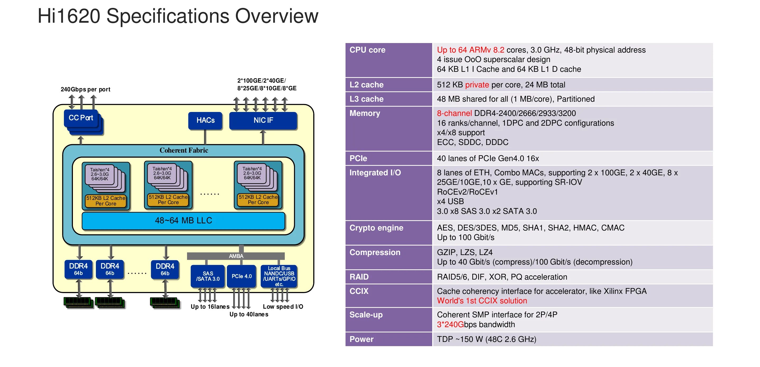 Intel 24 core. Процессор huawei kunpeng. kunpeng 920 64 core tdp. структура i9 9900 ультра. cm221 general node((2*kunpeng 920,64 core@2.6ghz),16*32g memory,6*10ge/25ge,tpm2.0).