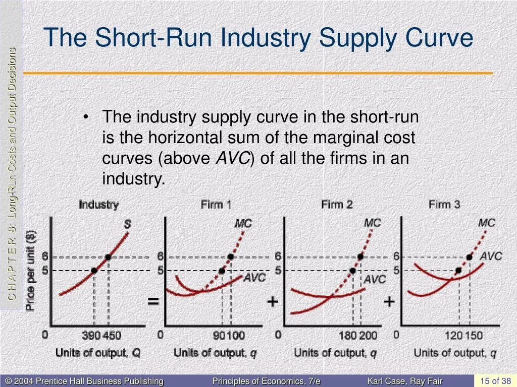 Short supply. Short Run Supply curve. The competitive firm’s short - Run Supply curve. The short-Run individual Supply curve of a firm is:. Short Run Marginal cost.