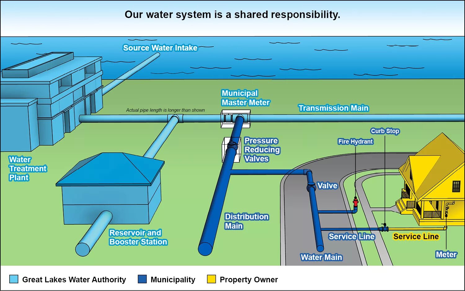 Separate area. Water System. Water Supply System. Water Intake. "Water Supply and distribution System".