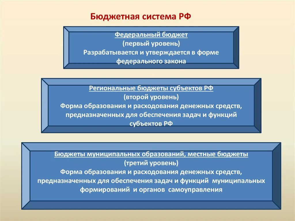 Государственный бюджет принимается федеральным собранием. Федеральный бюджет. Федеральный бюджет РФ утверждается. Кто утверждает федеральный бюджет РФ. Федеральный бюджет утверждается кем.