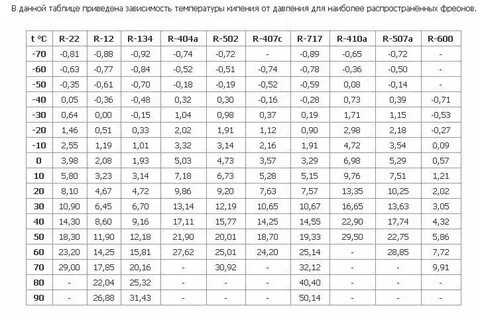 Какое должно быть давление на 134 фреоне