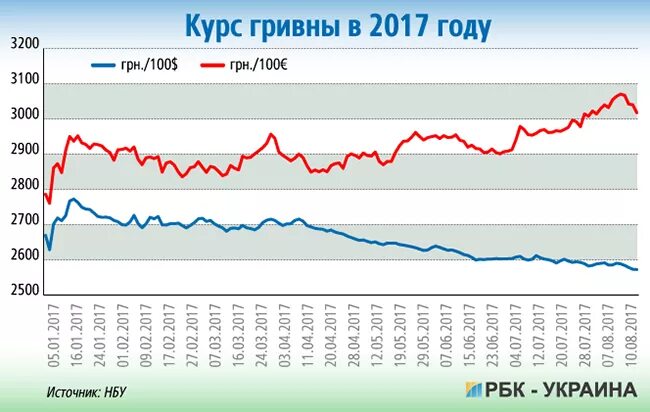 1 гривна к рублю. Гривна доллар график за год. Курс гривны. Котировки гривны к рублю. Курс гривны к рублю график.