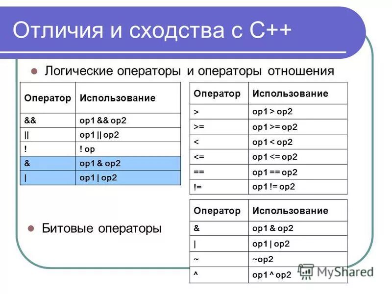 Операция условия c. Логические операторы java. Логические операторы сравнения java. Таблица с++ логических операций. Логические операторы в программировании.