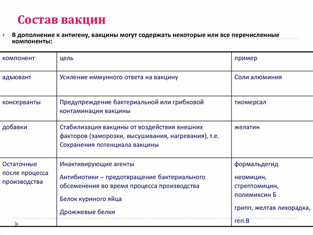 Что содержится в вакцине. Состав и Назначение составных частей вакцин. Из каких компонентов состоит вакцина. Ваг состав. Состав прививок и вакцин.