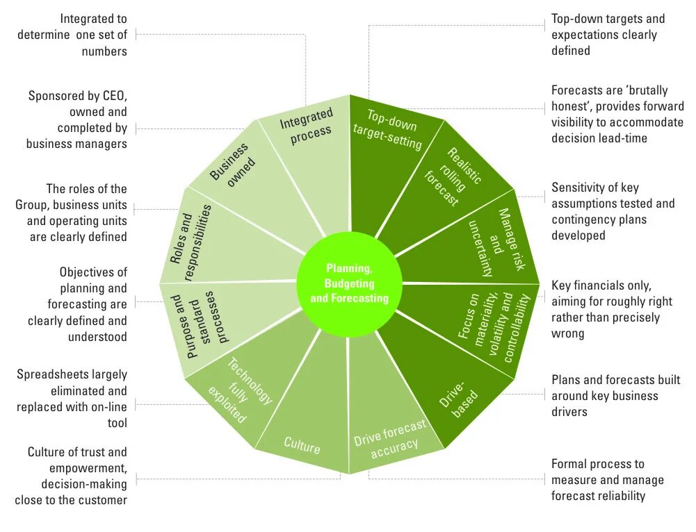 Forecast planning. What is budget. Картинка budget planning. Planning budget and Finance. Модель Beyond Budgeting (вне бюджетирования).