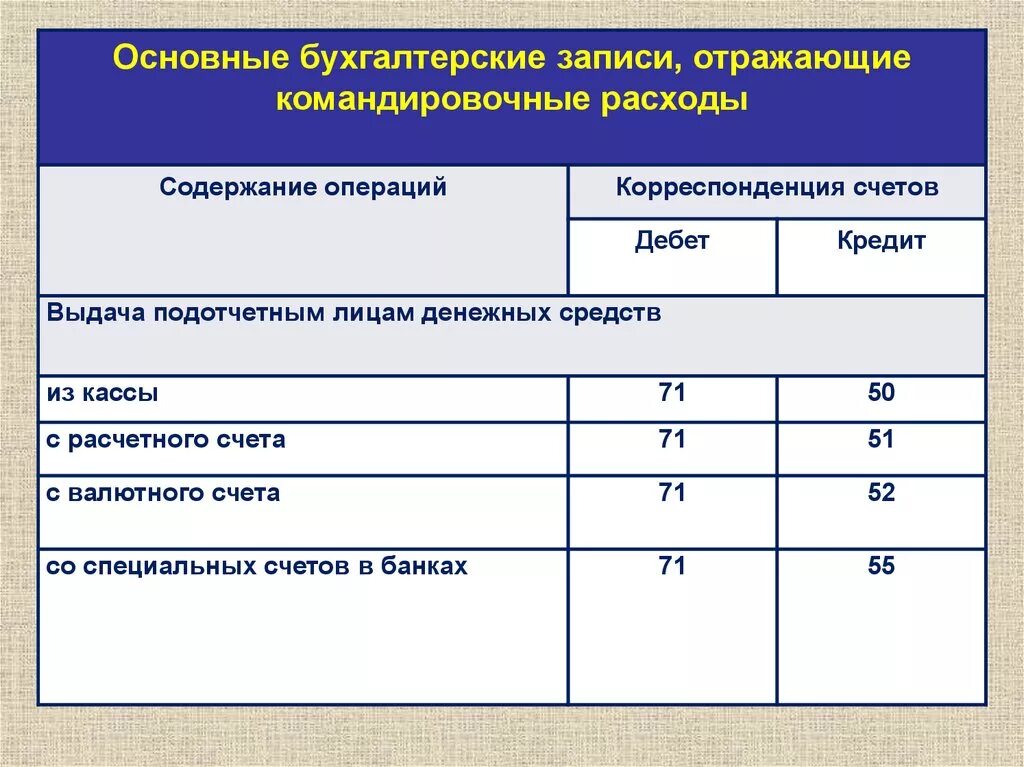 Аванс счет бухгалтерского. Бухгалтерские записи. Расходы на командировку. Командировочные счет. Командировочные расходы дебет кредит.