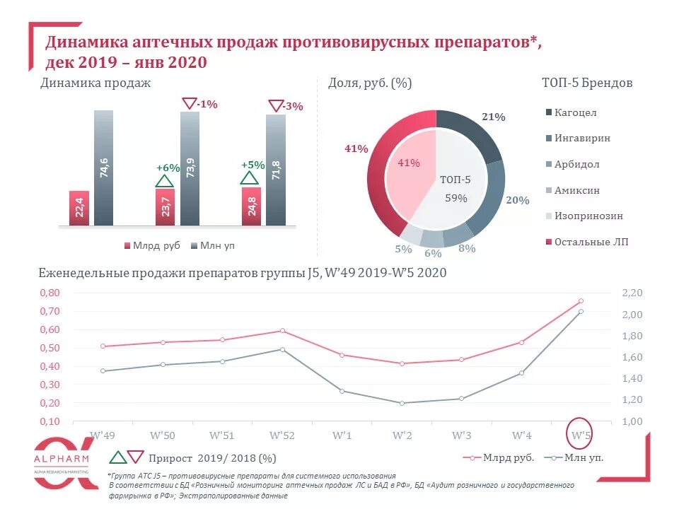 Динамика продаж противовирусных препаратов. Статистика продаж лекарственных препаратов. Динамика продаж лекарственных препаратов. Статистика противовирусных препаратов.