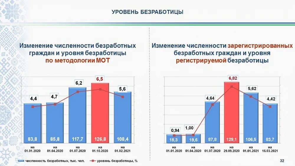 Процент безработицы в россии 2024. Уровень безработицы в Башкортостане. Процент безработицы в Башкирии. Проблемы безработицы в Башкортостане. Рынок труда в Башкирии статистика.