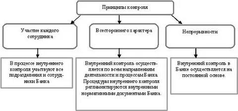 Цели внутреннего контроля в банке