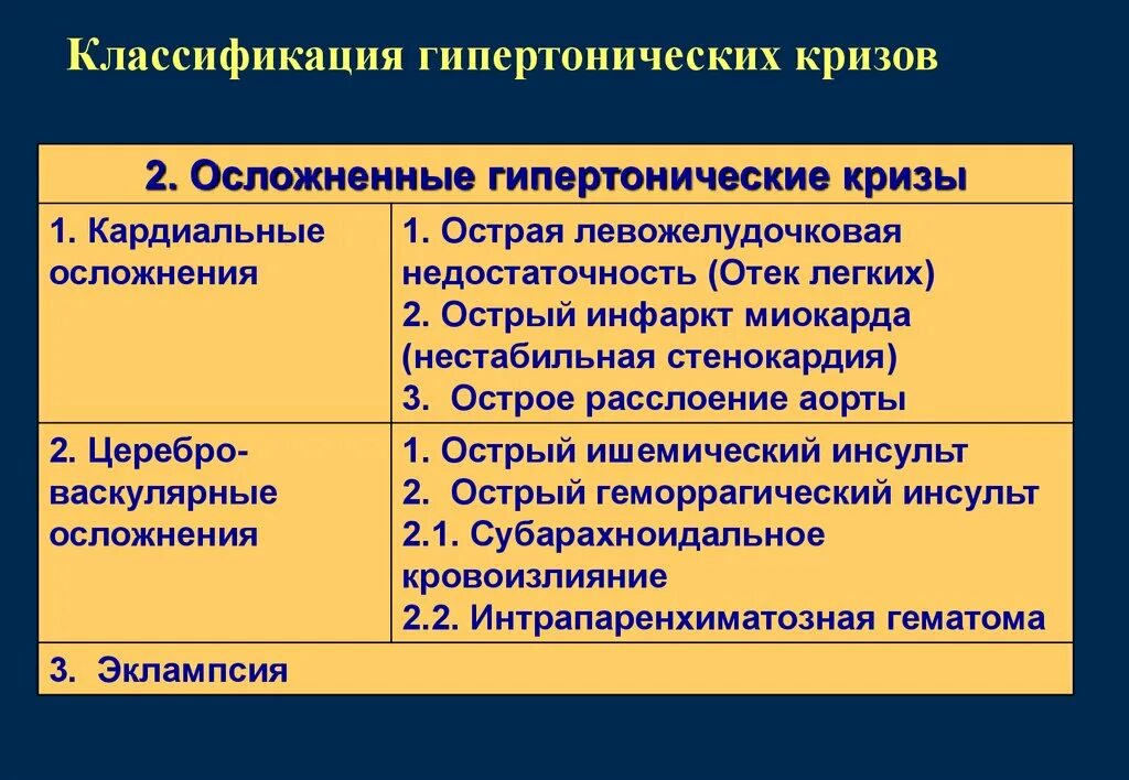 Ишемический криз. Осложненные гипертонические кризы классификация. Гипертонический криз 1 типа классификация. Классификация гипертензивного криза. Клинические варианты гипертонического криза.