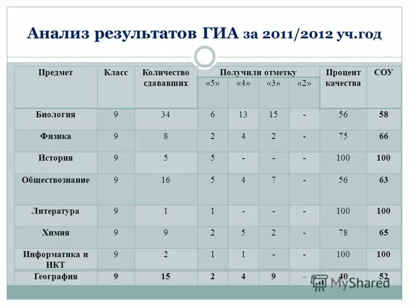 результаты гиа самарская область