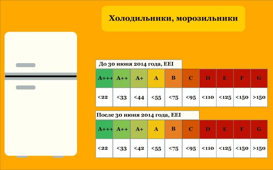 Классы потребления электроэнергии холодильников. Класс энергопотребления холодильника. Класс энергопотребления a+ холодильников. Таблица классов энергопотребления холодильников. Какой класс холодильника лучше