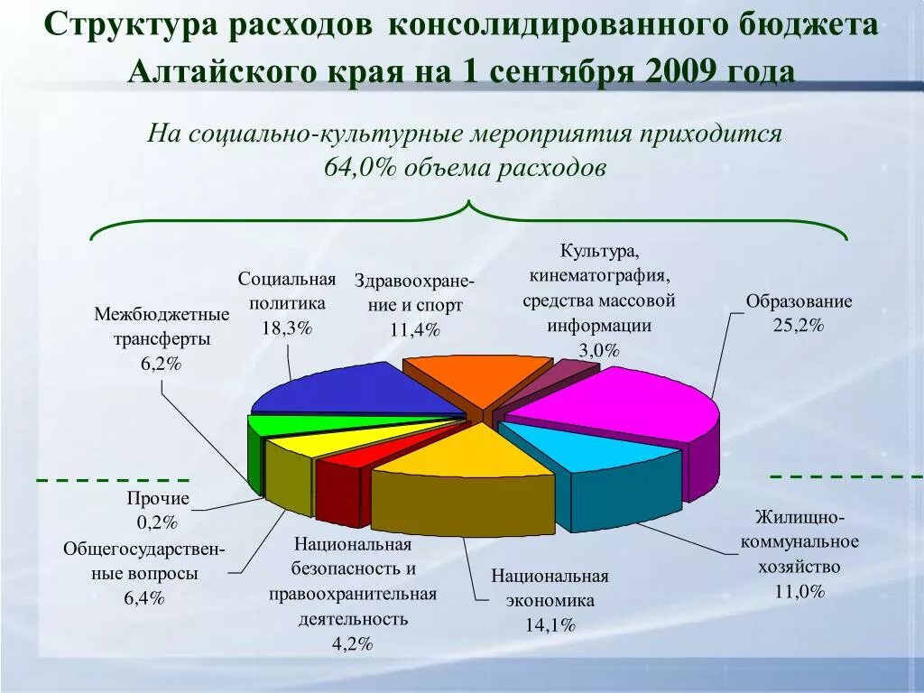 Структура расходов на социально-культурные мероприятия. Социальных расходов консолидированного бюджета.. Бюджет Алтайского края расходы. Уровень экономического развития Алтайского края. Сайт статистики алтайского