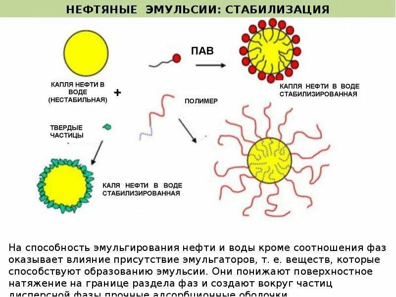 Механизм образования водонефтяных эмульсий. Механизм стабилизации эмульсий. Схема стабилизации эмульсии. Стабилизаторы нефтяных эмульсий.