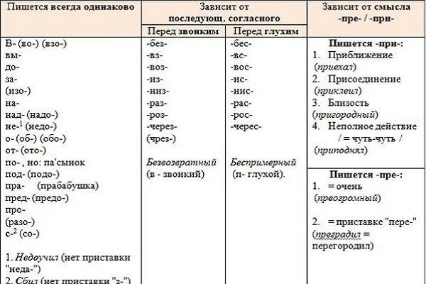 Изменяемые префиксы. Приставки в русском языке 3 класс таблица с примерами. Перечень приставок в русском языке таблица. Приставки в русском языке список таблица. Приставки в русском языке таблица с правилами.