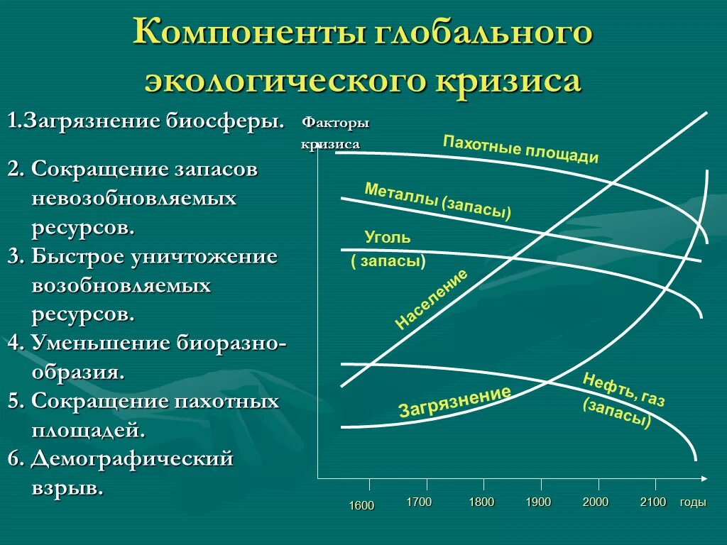 Почему на определенных этапах. Компоненты глаболного экологическогокризиса. Основные компоненты экологического кризиса. Компоненты глобального экологического кризиса. Современный экологический кризис.