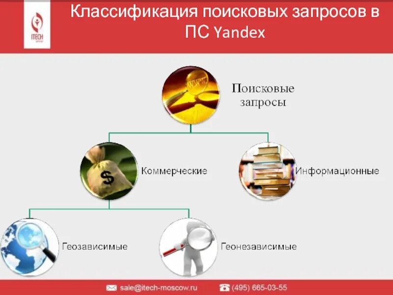 Перечислите основные типы поисковых. Поисковые запросы. примеры поисковых запросов. как классифицируются поисковые запросы?. перечислите основные типы поисковых запросов 3.