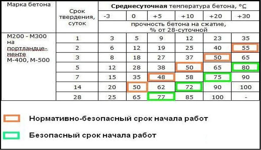 Сколько времени занимало изготовление. Таблица набора прочности бетона м350. Таблица набора прочности бетона м300. Таблица набирания прочности бетона. Набор прочности бетона м200.