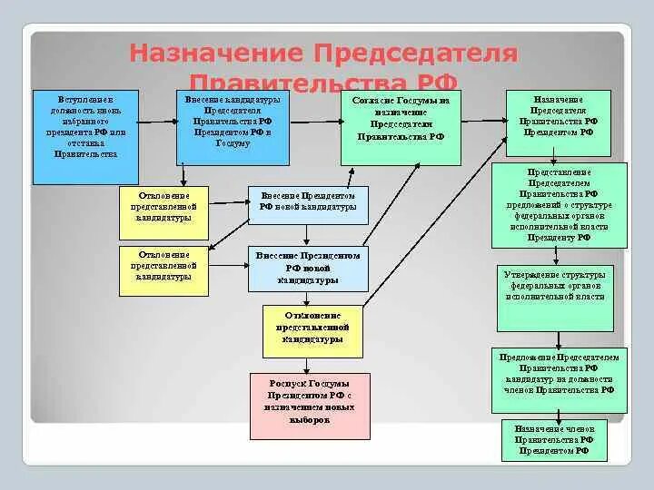 Порядок формирования председателя правительства РФ. Назначение председателя правительства схема. Порядок назначения председателя правительства РФ схема. Назначение председателя правительства РФ. Порядок выборов правительства рф