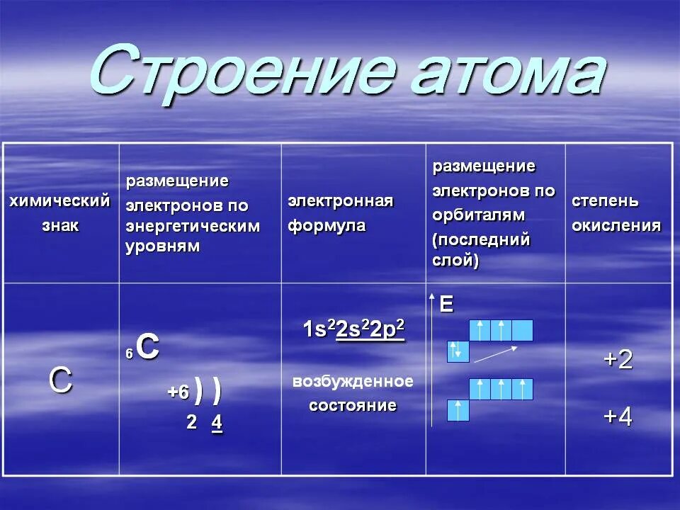 Строение атома. Строение углерода химия. Строение атома углерода. Схема строения атома углерода. Строение атома 6 группы