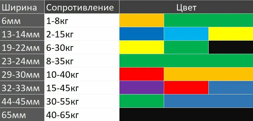 Резинка для подтягивания вес. Таблица подбора резиновой петли. Таблица резинок для подтягивания. Резина для подтягивания таблица. Таблица петли для подтягивания.