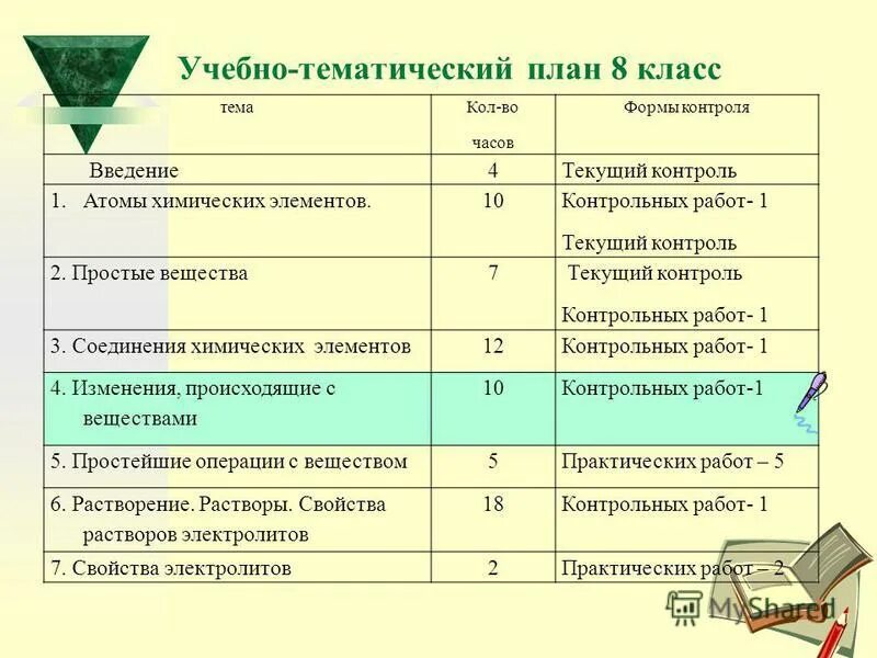 Химия повышенный уровень. Учебно-тематический план. Учебно тематический план класса. Тематический план по химии. Тематический план по химии 8 класс.