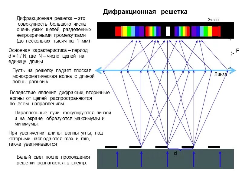 Картина спектра через дифракционную решетку. Дифракционные спектры первого порядка. Интерференционная картина дифракционной решетки. Общая дифракционная картина от решетки.