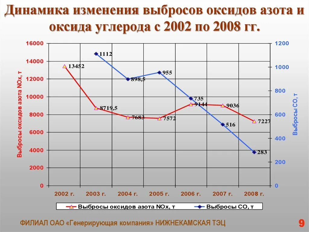 График тэц. Промышленный выброс оксидов азота. График выбросов топлива. Выбросы углерода статистика. Выбросы оксида углерода.