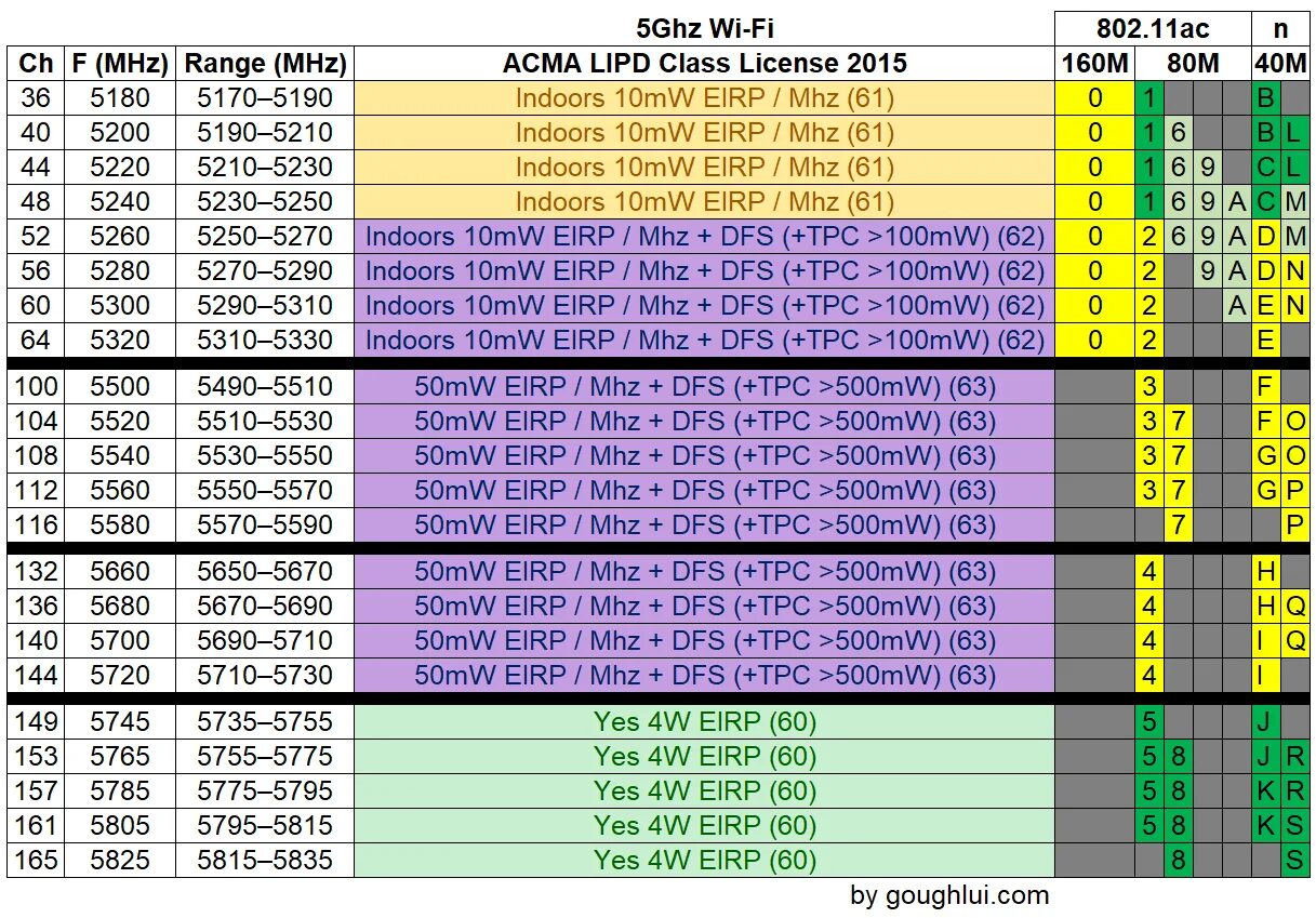 Частоты вай фай 5ггц. Таблица каналов WIFI 5 ГГЦ. WIFI 5 ГГЦ частоты. Каналы 5 ГГЦ Wi-Fi. Частоты и каналы 90
