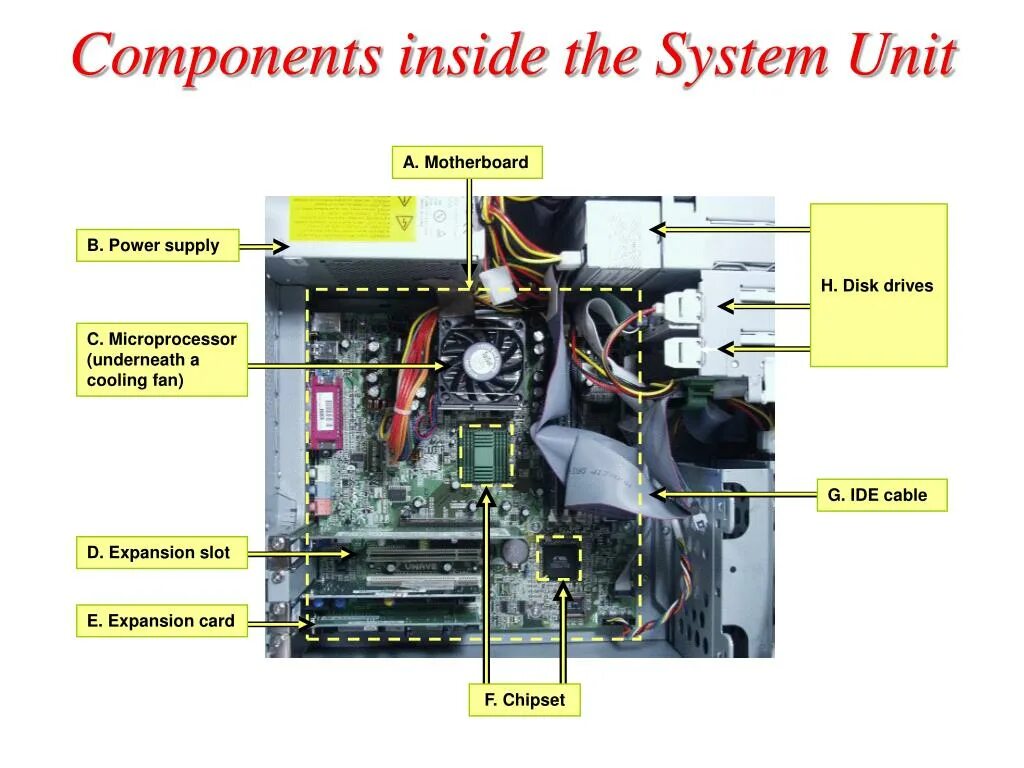 System Unit inside. Hardware System Unit. The Composition of the System Unit. Inside a Computer System. Unit components