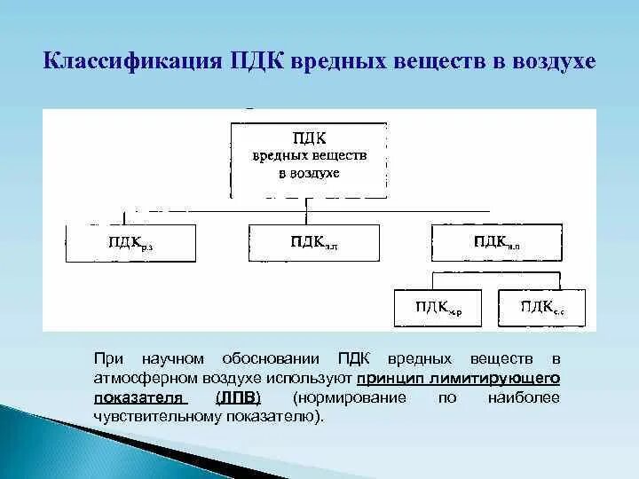 Виды пдк. Классификация вредных веществ предельно допустимая концентрация. Классификация ПДК. ПДК классификация вредных веществ. Классификация веществ по ПДК.