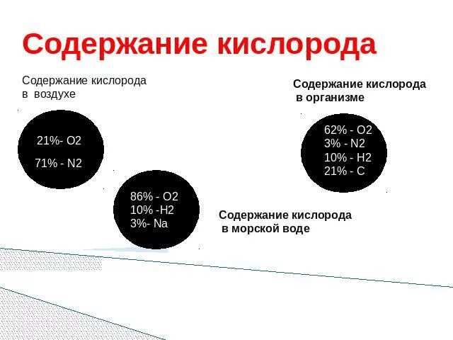 Максимальное содержание кислорода в. Содержание кислорода в организме. Содержание кислорода в воздухе. Содержание кислорода в воде. Содержание кислорода в воде в процентах.