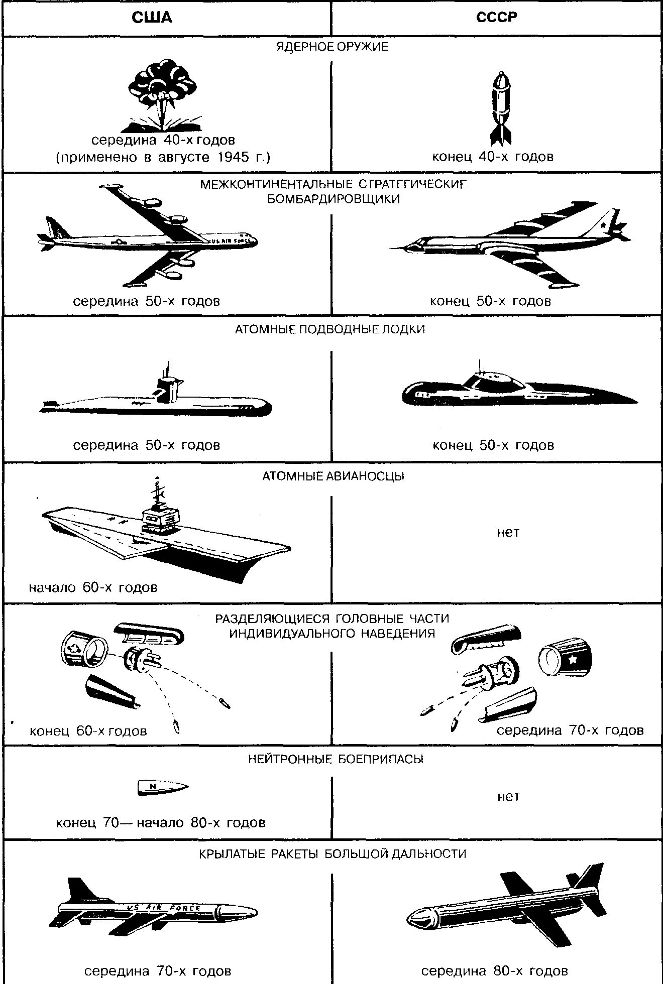 Первый этап холодной. Гонка вооружений СССР И США таблица. Гонка вооружений СССР И США.