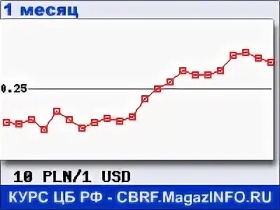 Курс гривны к злотому