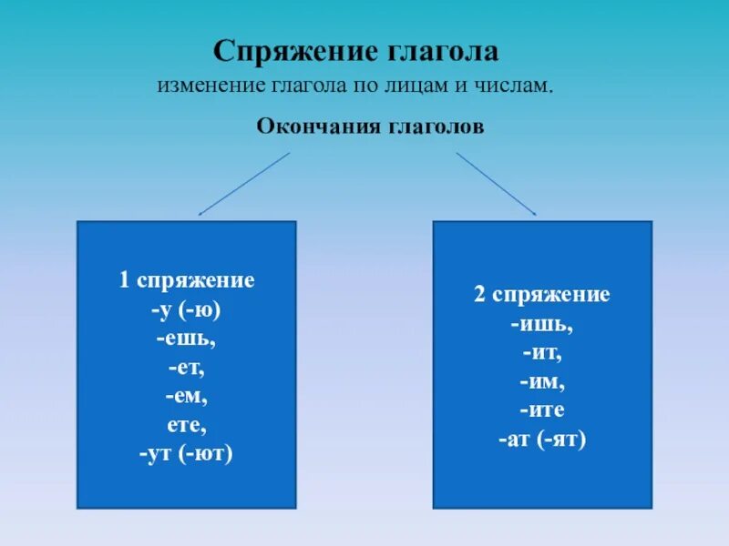Изменение глаголов по временам. Изменение глаголов настоящего времени. Глаголы по лицам и числам. Изменение глаголов настоящего времени. Изменение глаголов по временам таблица.