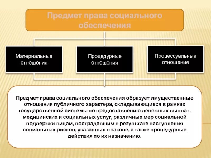 Правом социального обеспечения