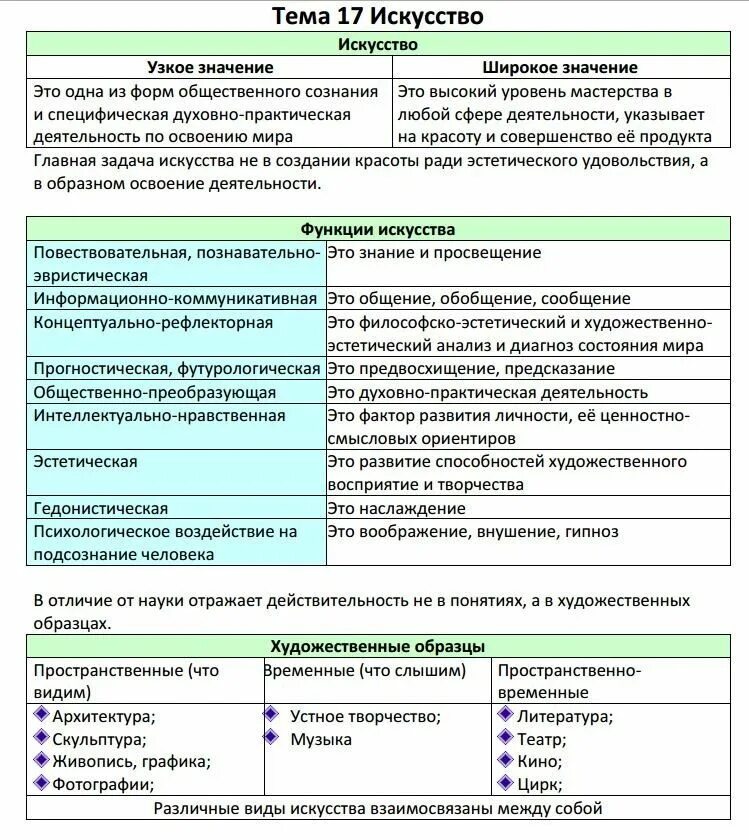 Функции искусства ЕГЭ Обществознание. Искусство тема ЕГЭ Обществознание. Искусство ЕГЭ Обществознание теория. Искусство термин Обществознание ЕГЭ.