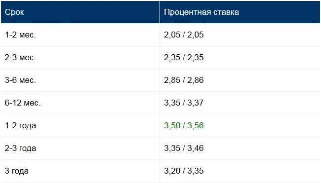 Вклады 2021 года проценты. Сбер вклады 2022. Сбер вклады 2021. Сбербанк депозиты 2021. Сбер вклады для пенсионеров в 2021 году.