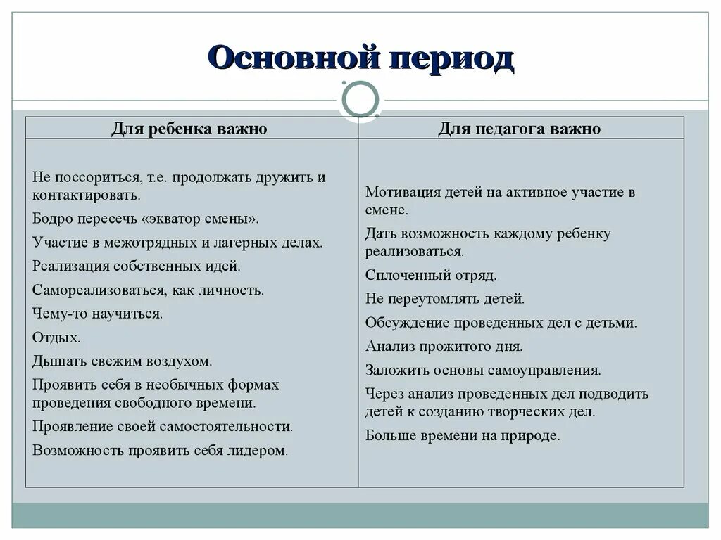 Задачи основного периода смены. Основной период в лагере задачи. Основной период в лагере цели. Цели и задачи основного периода в лагере. Основные задачи основного периода в лагере.