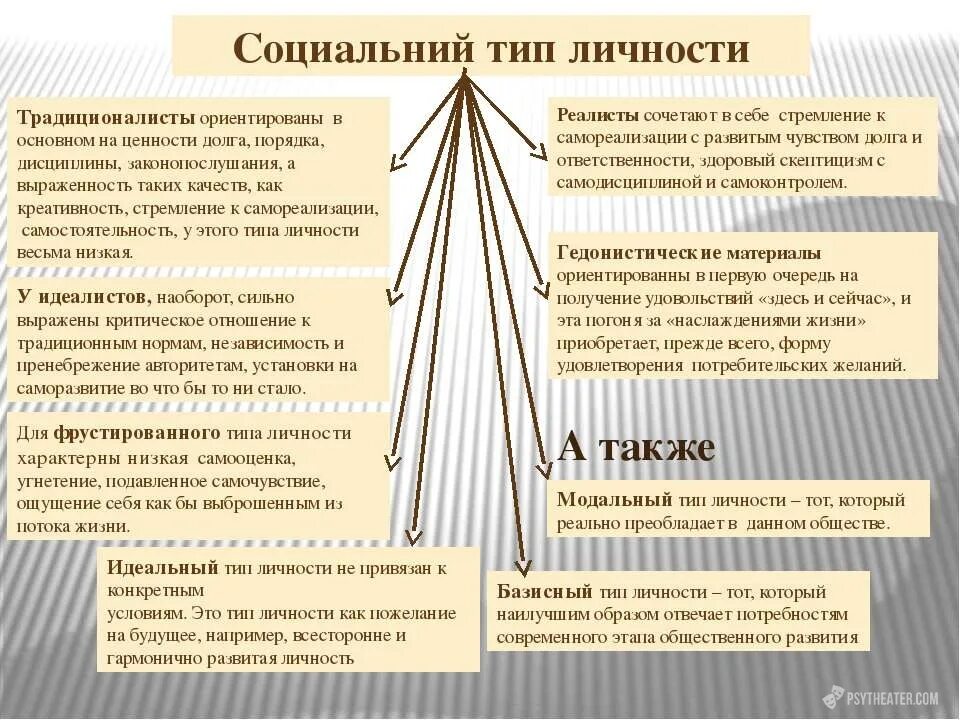 Социальные типы личности. Социально-психологические типы личности. Типы личности в социальной психологии. Охарактеризуйте социальные типы личности.