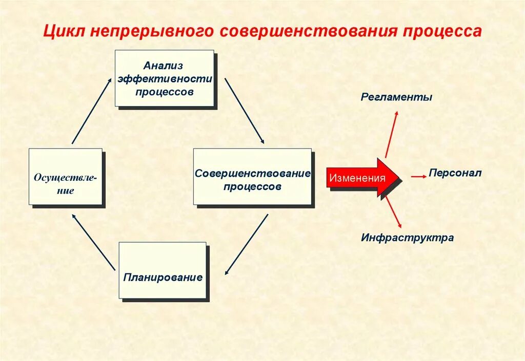 Какое производство непрерывное. Цикл совершенствования процессов. Процесс непрерывного совершенствования. Цикл непрерывного совершенствования. Непрерывный процесс улучшений цикл.