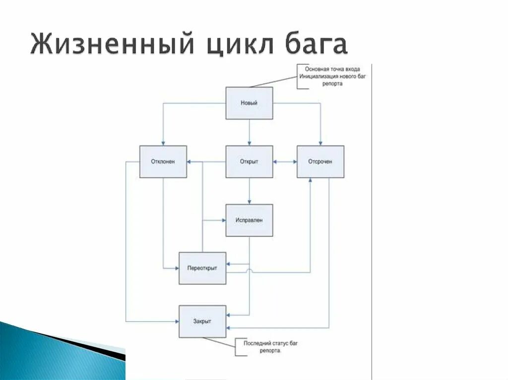 Опишите жизненный цикл бага. Жизненный цикл дефекта схема. Жизненный цикл бага в тестировании. Жизненный цикл бага схема.