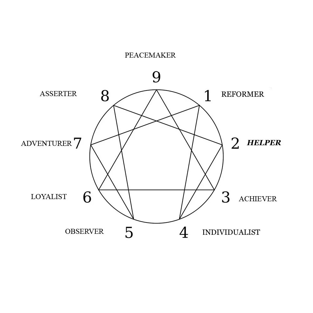 Тип на эннеаграмму тест. Гурджиев Эннеаграмма. Эннеаграмма личности. Эннеаграмма символ. Эннеаграмма типы личности.
