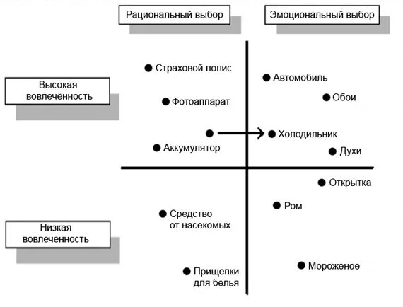 Рациональные и эмоциональ. Рациональное и эмоциональное. Рациональные и эмоциональные покупки. Рациональные и эмоциональные покупки примеры. Эмоциональные мотивы рациональные мотивы